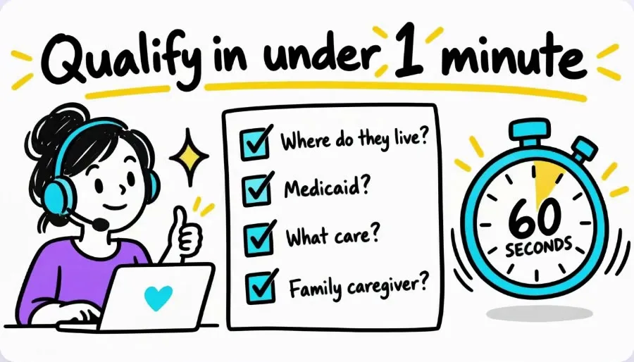 Drawing of a checklist: where they live, Medicaid, care needs, family caregiver, done in 60 seconds