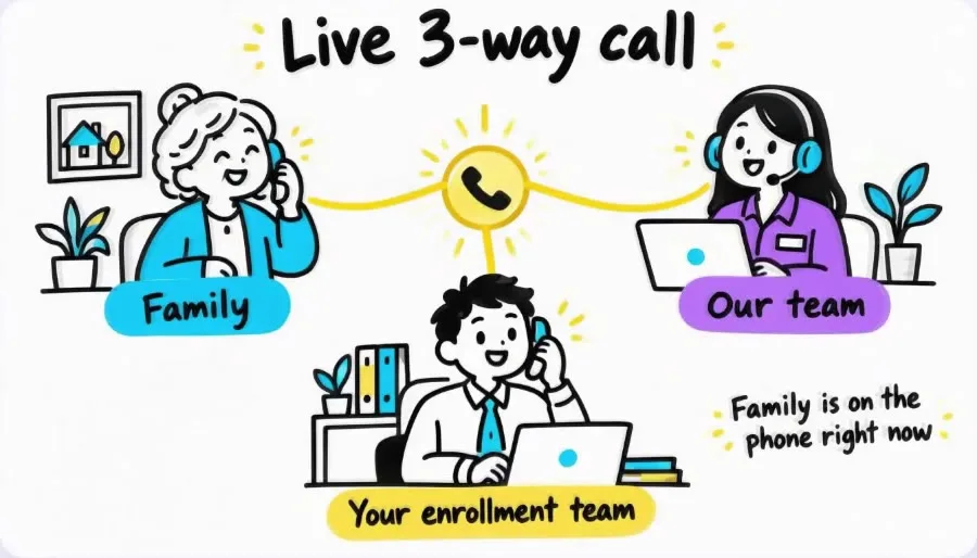 Drawing of a live three-way call between the family, our team and your enrollment team